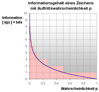 Entropie: Informationsgehalt eines Zeichens für diskrete <br/>Auftrittswahrscheinlichkeit. Grafik: Wikipedia
